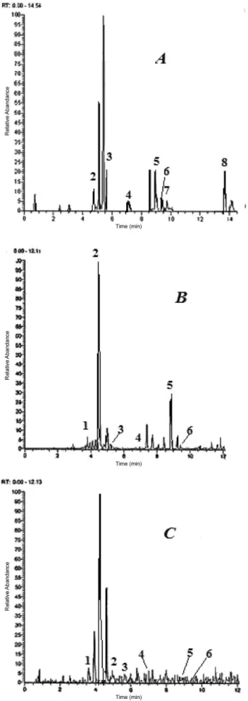 Figure 1. HPLC/PDA chromatogram of ethyl acetate extract of floral parts  of M. grandiflora: A, stamen; B, gynoecium; C, petal