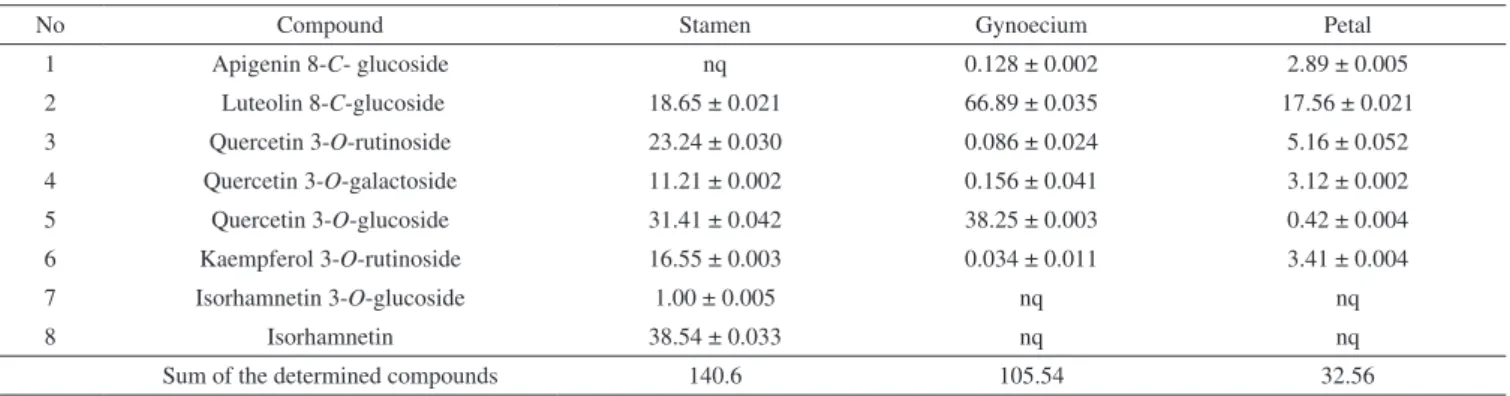 Table 3. In vitro antioxidant effect of EES, EEG, and EEP of M. grandiflora  compared with that of silymarin 