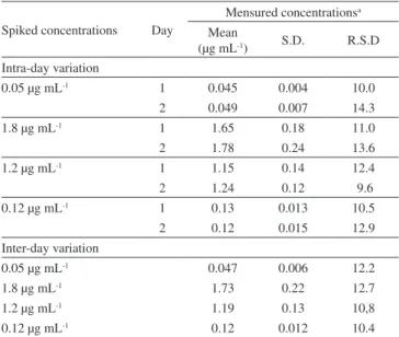 Table 2. Intra- and inter-day variation of LaSOM 65 in rat plasma
