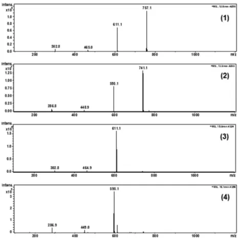 Figure 2. Mass spectra obtained using LC/ESI(+)-MS for analysis of Bauhinia forficata subsp