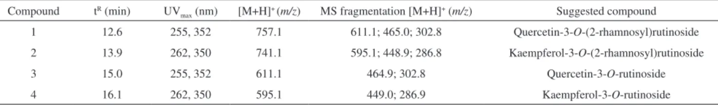 Figure 3. Chemical structures of flavonoid derivatives and the proposed MS  fragmentation in positive ion mode