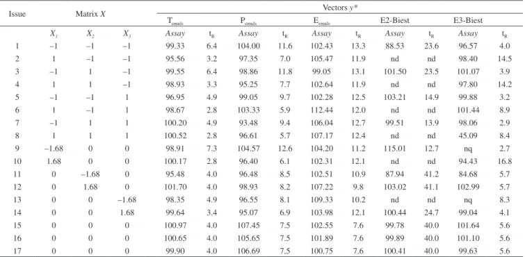 Table 1. 2 3  CCD for human sexual steroids transdermal emulsions methods optimization