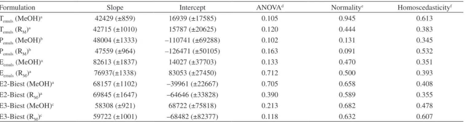 Table 2. Final chromatographical conditions for human sexual steroids transdermal emulsions, determined after optimization Formulation Diluent Work concentration 