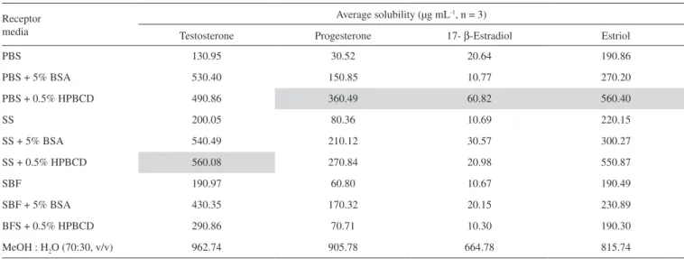 Figure 2. Release profiles of human sexual hormones. Results are presented  as mean ± standard deviations (n = 6)