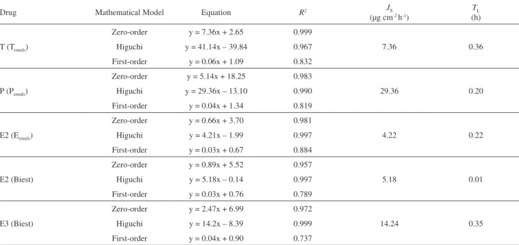 Table 6. Mathematical modeling of the in vitro drug release kinetics