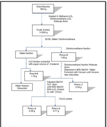 Figure 2S. Solvent-solvent processing scheme used for partitioning of Penicil- Penicil-lium roqueforti mycelia, adapted from Kupchan et al