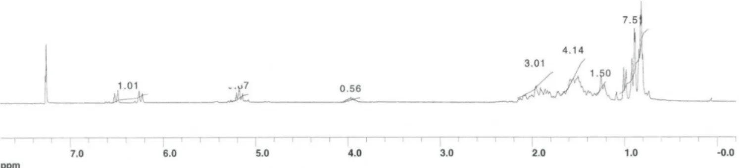 Figure 10S.  1 H-NMR spectrum (CDCl 3 , 250 MHz) of the ergosterol peroxide (27) and its derivative, 9(11)-dehydroergosterol peroxide (28)