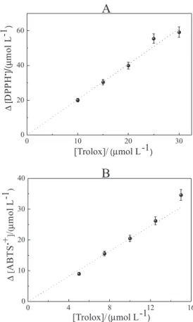 Figure 2. Linear correlation between the change in [DPPH • ] or [ABTS •+ ]  and the change in [Trolox ® ]