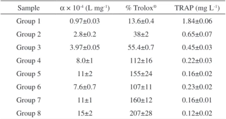 Table 3. Antiradical capacity of hydroalcoholic extracts of B. burchellii and  B. crispa, expressed as % Trolox ®  values.
