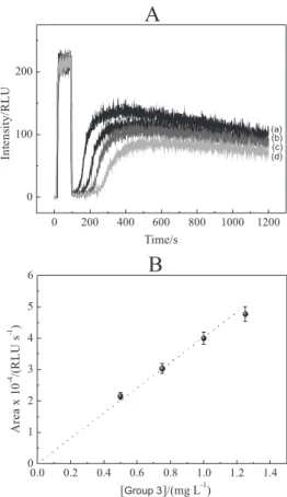 Figure 3S. A: Emission intensity decay kinetics of the luminol/hemin/H 2 O 2
