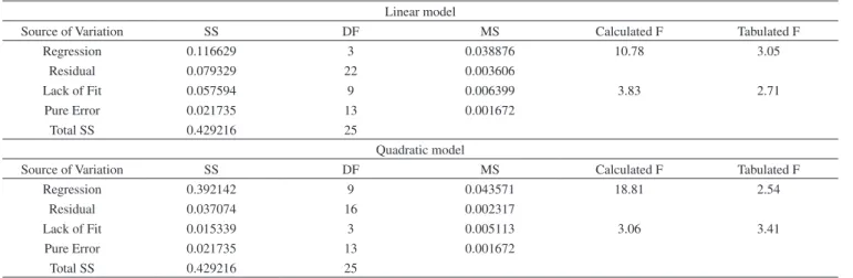 Figure 3. Response surfaces obtained after fitting a quadratic function to the  experimental data: (a) sampling flow rate X pH and (b) buffer concentration  X pH