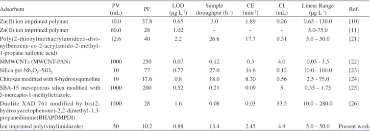Table 6. Comparison of methods for Zn 2+  ions preconcentration using FAAS determination