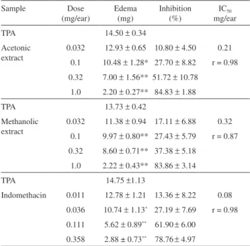Table 3. Dose-reponse evaluation of acetonic and methanolic extracts on  MPO activity in the TPA-treated mouse ear