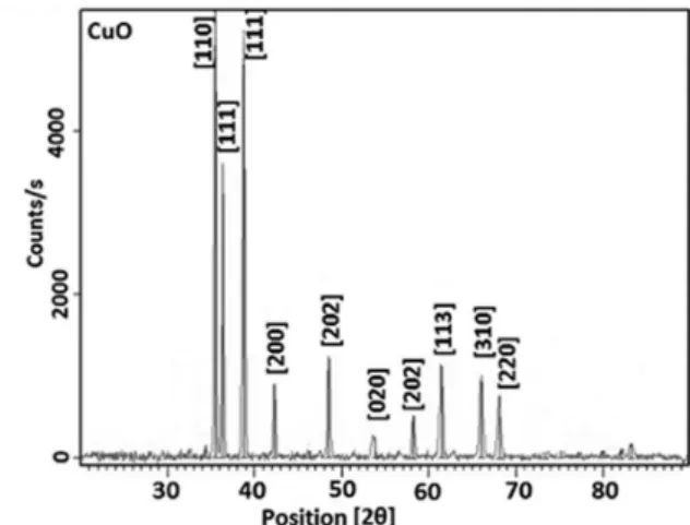 Figure 5 shows the XRD pattern of the NiO particles prepared  bythermal decomposition of [Ni(L) 2 (H 2 O) 2 ], (C2) complex