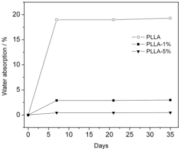 Figure 6. Mass remaining of the neat PLLA, PLLA-1% and PLLA-5% as a  function of degradation time
