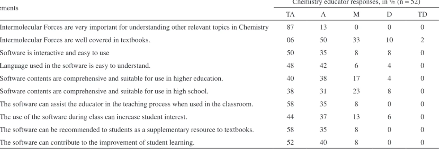 Table 2. Distribution of Likert Categories 