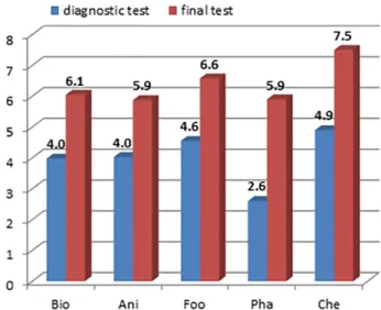 Figure 3. Average Scores of the Diagnostic and Final Evaluations for Different  Audiences: Bio (n=28), Ani (n=23), Foo (n=17), Pha (n=26) and Che (n=36)