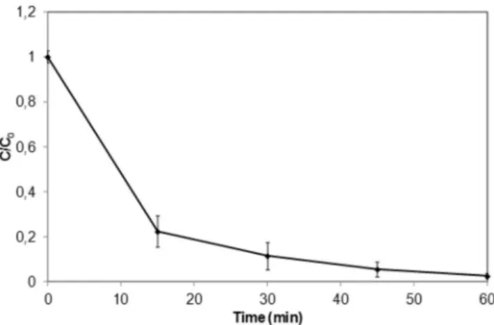 Figure 1 reveals that 98% of the initial acetamiprid was degraded  after 60 minutes, indicating that ZVI is quite effective in removing  this compound under the experimental conditions tested