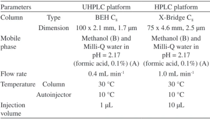 Table 2. Parameters of validation for theobromine, chlorogenic acid and caffeine