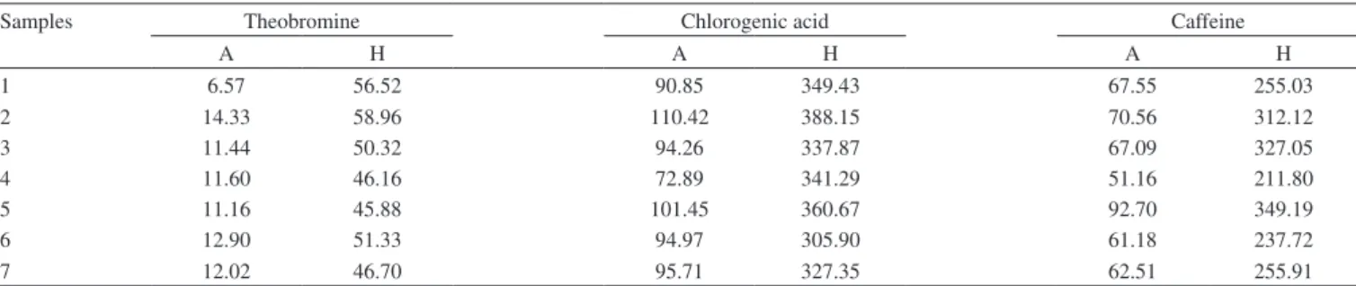 Table 3. Results of quantification of theobromine, chlorogenic acid and caffeine in the commercial samples