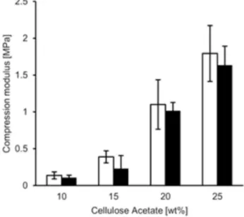 Figure 5 shows the compression modulus of the PAAm-CA  hydrogels at several CA concentrations