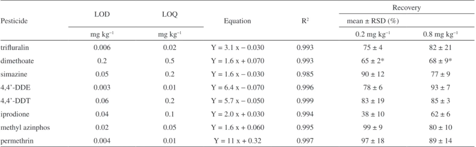 Table 4. Validation parameters for pesticide analysis in soil, by QuEChERS extraction and GC/MS detection