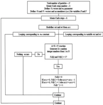 Figure 1. Flowchart of the stochastic method for an A+X → Y reaction