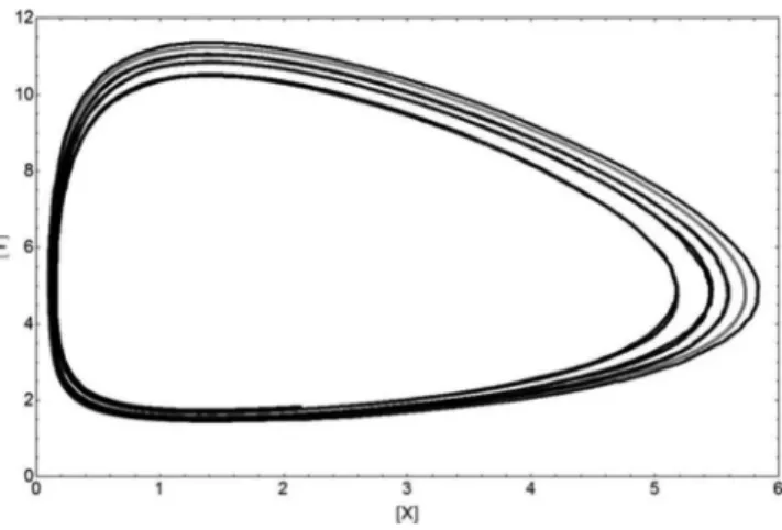Figure 5. Limit Cycle for the Brusselator system from both methods. Similar  comments as in Figure 4