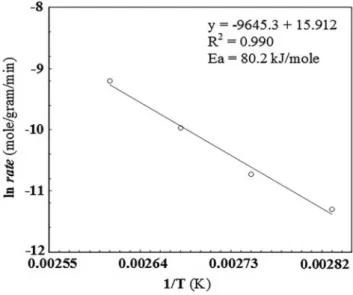 Figure 5. Variation of the rate of conversion of 2-propanol to acetone with  the partial pressure of oxygen and temperature