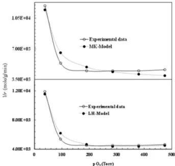 Figure 7. Plots for the comparison of various kinetic models a. L-H, b. ER  and c. MK at different temperatures