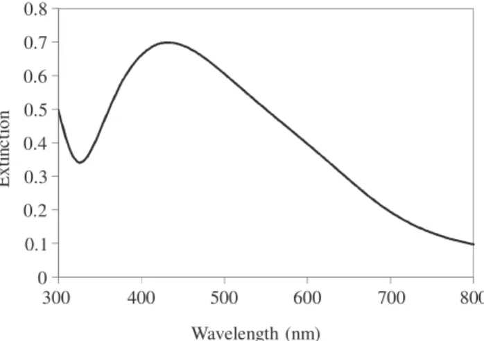 Figure 1. LSPR spectra of Ag-NPs formed by PAC. Conditions: AgNO 3