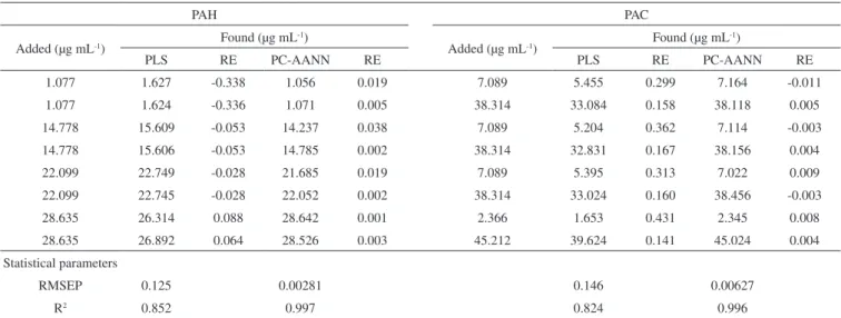 Table 2. Analysis of the eight synthesis samples and their relative error (RE), RMSEP and R 2  at the optimum conditions