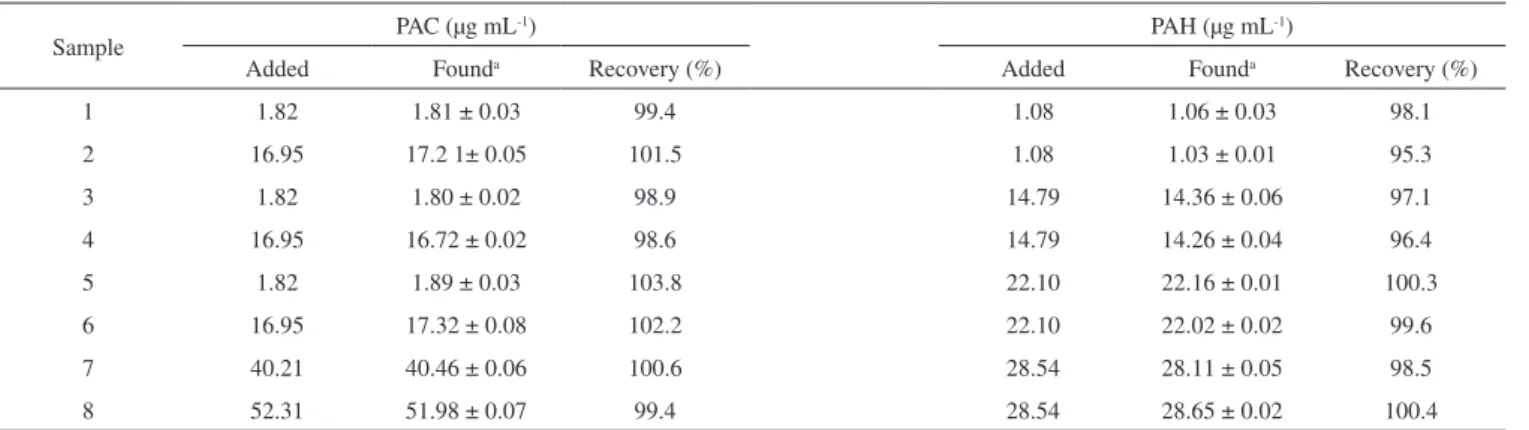 Table 4. Comparision of figures of merit of the present method with other reported methods for determination of PAC and PAH