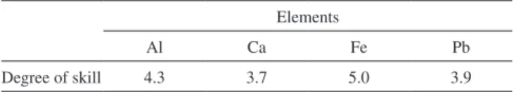 Table 4. Evaluation of degree of skill to identify the cations in the real sample Elements