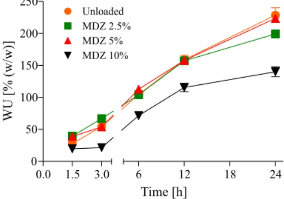 Figure 2. Water uptake profiles for unloaded and several MDZ loaded  polymeric resorbable films incubated in PBS at 37 ºC
