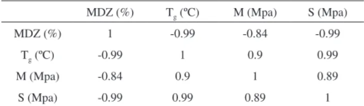 Table 3. Matrix correlation between the thermal and mechanical properties  of resorbable films MDZ (%) T g  (ºC) M (Mpa) S (Mpa) MDZ (%) 1 -0.99 -0.84 -0.99 T g  (ºC) -0.99 1 0.9 0.99 M (Mpa) -0.84 0.9 1 0.89 S (Mpa) -0.99 0.99 0.89 1