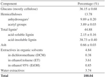 Table 2. Yield (wt %) of pyrolygnous liquor fractions from experiments 1,  2 and 3 Fraction Experiment 1 2 3 F:250 (up to 250 °C) 33.7 33.7 33.8 F:300 (from 250 °C to 300 °C) 15.9 15.9 39.6 F:350 (from 300 °C to 350 °C) - 19.5  -F:400* (form 350 °C to 400 