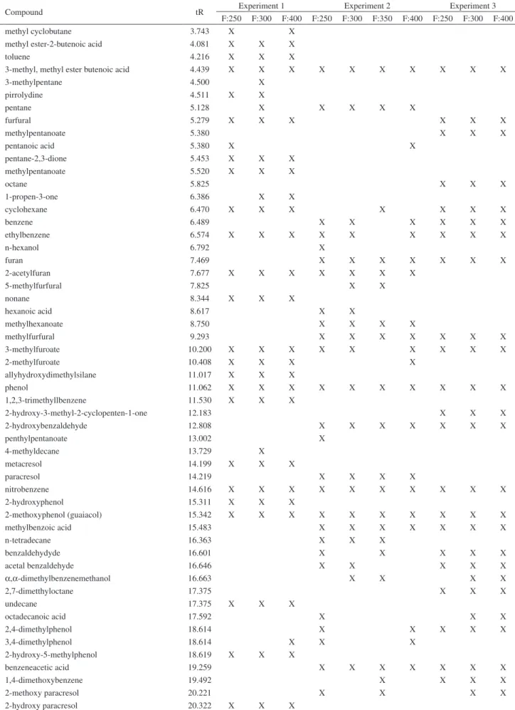 Table 3. Peaks tentatively identified in pyrolygnous liquor from A. mearnsii de Wild pyrolytic experiments 1, 2 and 3
