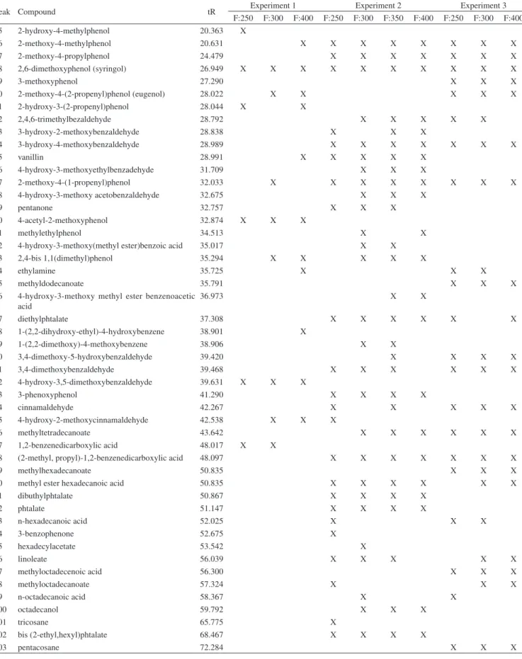 Table 3. Peaks tentatively identified in pyrolygnous liquor from A. mearnsii de Wild pyrolytic experiments 1, 2 and 3