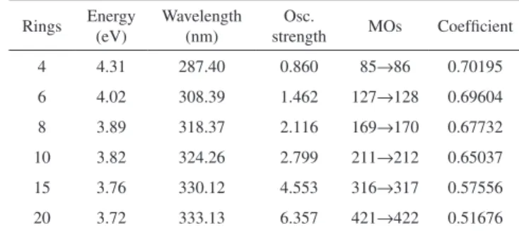 Table 4. Calculated excitation energies, oscillator strengths, and molecular  orbitals (MOs) of the first allowed singlet transition involved in the excitation  of oligomers A-TAZ of 4-20 rings at TD-B3LYP/6-31G(d) level of theory