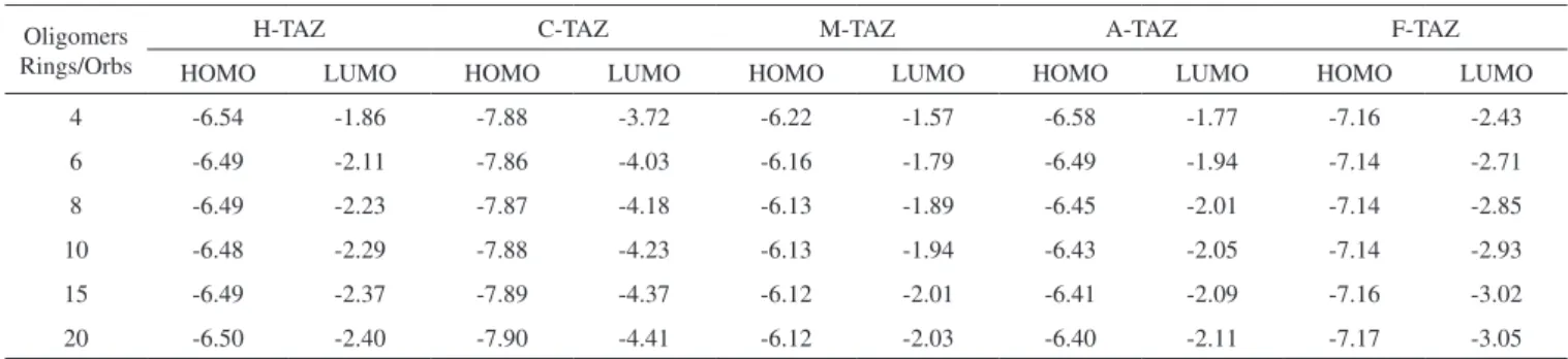 Table 6. Energy of the HOMO and LUMO (eV) molecular orbitals of the different TAZ oligomers of 4-20 rings at B3LYP/6-31G(d) level of theory Oligomers