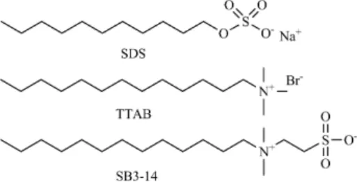 Figure 1 shows the variation in the surface tension as a function  of the SDS concentration (c(SDS)) in deionized water, for solutions  of pure SDS and SDS–PEI
