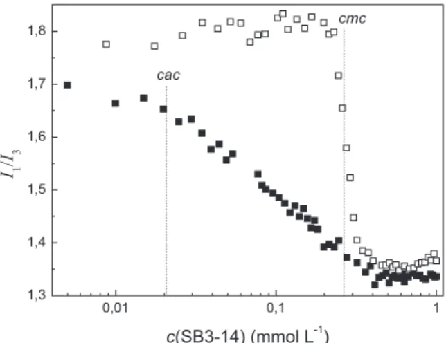 Figure 6. I 1 /I 3  ratio for pyrene fluorescence emission in water with incre- incre-asing concentration of SB3–14; () pure SB3–14 and () SB3–14–PEI  (c(polymer) = 2.0 mg mL –1 ) at 25.0 ± 0.1 °C 0 10 20 30 409,29,610,010,410,811,211,6pHc(SDS) (mmol L-1