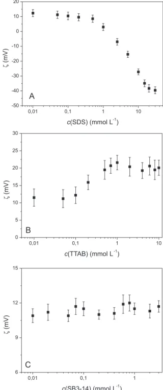 Figure 9A indicates that when the c(SDS) was close to the cac (deter- (deter-mined by way of the surface tension) a considerable increase in the  D H  occurred, indicating an association between SDS and PEI, which  promotes a conformational change in the p