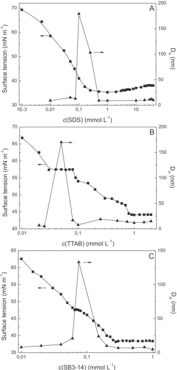 Figure 9. D H  values obtained through DLS experiments with (A) SDS–PEI, (B)  TTAB–PEI, and (C) SB3–14–PEI, (c(polymer) = 2.0 mg mL –1 )