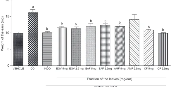 Figure 2. Effect of the EGV, CF, EAF and AMF fractions (2.5 and 5.0 mg) of Guettarda viburnoides on edema of the ear induced by CO in male Swiss mice (25-30  g)