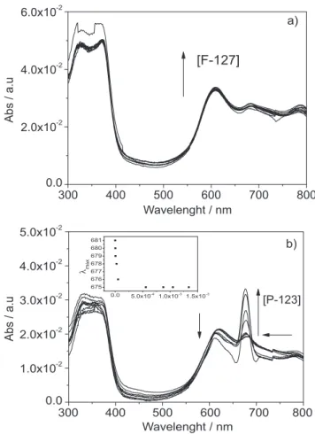 Figure 4. Electronic absorption spectra of AlPcCl (8.0x10 -7  mol L -1 ) in the  presence of a) [F-127] (from 0 to 6.4x10 -4  mol L -1 ) b) [P-123] (from 0 to  1.5x10 -3  mol L -1 ) at pH = 6.9, 25.0 ºC
