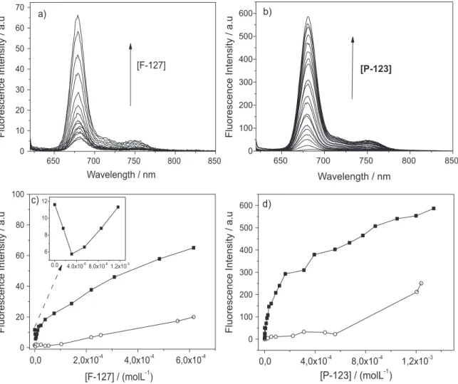Figure 5. Fluorescence emission spectra of AlPcCl (8.0x10 -7  mol L -1 ) and binding isotherm as a function of the addition of copolymers being: a) and c) F-127  (0 to 6.5x10 -4  mol L -1 ), b) and d) P-123 (0 to 1.5x10 -3  mol L -1 ) at pH = 6.9,  λ