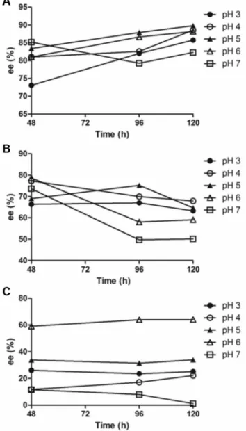 Figure 3. Variation of (+)-ABZSOX enantiomeric excess ee (%) as a function  of time in culture medium incubated with Mucor rouxii (A), Papulaspora  immersa Hotson (B) and Nigrospora sphaerica (C)