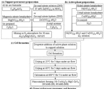 Figure 1. Sol-gel synthesis steps of Ni-Co/Al 2 O 3 -MgO-ZrO 2  nanocatalyst